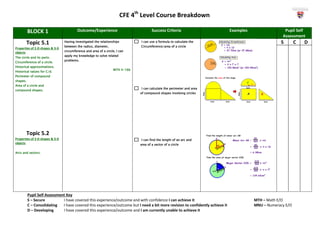 CFE 4th
Level Course Breakdown
Pupil Self Assessment Key
S – Secure I have covered this experience/outcome and with confidence I can achieve it MTH – Math E/O
C – Consolidating I have covered this experience/outcome but I need a bit more revision to confidently achieve it MNU – Numeracy E/O
D – Developing I have covered this experience/outcome and I am currently unable to achieve it
BLOCK 1 Outcome/Experience Success Criteria Examples Pupil Self
Assessment
Topic 5.1
Properties of 2-D shapes & 3-D
objects
The circle and its parts.
Circumference of a circle.
Historical approximations.
Historical values for C/d.
Perimeter of compound
shapes.
Area of a circle and
compound shapes.
Topic 5.2
Properties of 2-D shapes & 3-D
objects
Arcs and sectors.
Having investigated the relationships
between the radius, diameter,
circumference and area of a circle, I can
apply my knowledge to solve related
problems.
MTH 4-16b
I can use a formula to calculate the
Circumference/area of a circle
I can calculate the perimeter and area
of compound shapes involving circles
I can find the length of an arc and
area of a sector of a circle
S C D
 