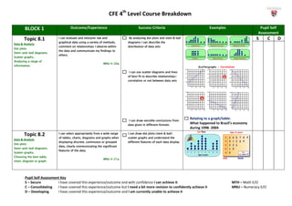 CFE 4th
Level Course Breakdown
Pupil Self Assessment Key
S – Secure I have covered this experience/outcome and with confidence I can achieve it MTH – Math E/O
C – Consolidating I have covered this experience/outcome but I need a bit more revision to confidently achieve it MNU – Numeracy E/O
D – Developing I have covered this experience/outcome and I am currently unable to achieve it
BLOCK 1 Outcome/Experience Success Criteria Examples Pupil Self
Assessment
Topic 8.1
Data & Analysis
Dot plots.
Stem-and-leaf diagrams.
Scatter graphs.
Analysing a range of
information.
I can evaluate and interpret raw and
graphical data using a variety of methods,
comment on relationships I observe within
the data and communicate my findings to
others.
MNU 4-20a
By analysing dot plots and stem & leaf
diagrams I can describe the
distribution of data sets
I can use scatter diagrams and lines
of best fit to describe relationships/
correlation or not between data sets
I can draw sensible conclusions from
data given in different formats
Relating to a graph/table:
What happened to Brazil’s economy
during 1998- 2004
S C D
Topic 8.2
Data & Analysis
Dot plots.
Stem-and-leaf diagrams.
Scatter graphs.
Choosing the best table,
chart, diagram or graph.
I can select appropriately from a wide range
of tables, charts, diagrams and graphs when
displaying discrete, continuous or grouped
data, clearly communicating the significant
features of the data.
MNU 4-21a
I can draw dot plots/stem & leaf/
scatter graphs and understand the
different features of each data display
 