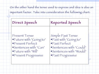 On the other hand the tense used to express and idea is also an important factor.  Take into consideration the following chart:   Direct Speech Reported Speech Present Tense  Future with "Going to"  Present Perfect  Sentences with "Can"  Future with "Will"  Present Progressive  Simple Past Tense  Past with "Going to"  Past Perfect  Sentences with "Could"  Sentences with "Would"  Past Progressive  