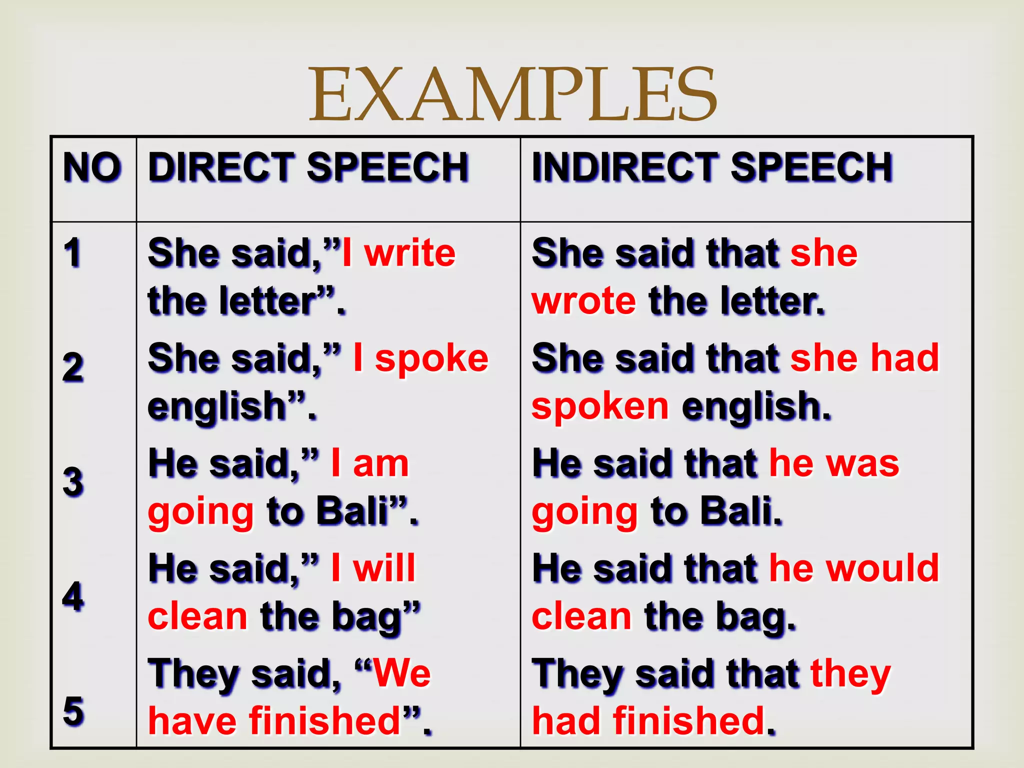 EXAMPLES
NO DIRECT SPEECH         INDIRECT SPEECH

1   She said,”I write    She said that she
    the letter”.         wrote the letter.
2   She said,” I spoke   She said that she had
    english”.            spoken english.
3   He said,” I am       He said that he was
    going to Bali”.      going to Bali.
    He said,” I will     He said that he would
4   clean the bag”       clean the bag.
    They said, “We       They said that they
5   have finished”.      had finished.
 