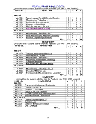 3
SEMESTER III
(Applicable to the students admitted from the Academic year 2008 – 2009 onwards)
CODE NO. COURSE TITLE L T P C
THEORY
MA 2211 Transforms And Partial Differential Equation 3 1 0 4
ME 2201 Manufacturing Technology – I 3 0 0 3
ME 2202 Engineering Thermodynamics 3 1 0 4
ME 2203 Kinematics of Machinery 3 1 0 4
ME 2204 Fluid Mechanics and Machinery 3 1 0 4
ME 2205 Electrical Drives and Control 3 0 0 3
PRACTICAL
ME 2207 Manufacturing Technology Lab – I 0 0 3 2
ME 2208 Fluid Mechanics and Machinery Laboratory 0 0 3 2
ME 2209 Electrical Engineering Laboratory 0 0 3 2
TOTAL 18 4 9 28
SEMESTER IV
(Applicable to the students admitted from the Academic year 2008 – 2009 onwards)
CODE NO. COURSE TITLE L T P C
THEORY
MA 2266 Statistics and Numerical Methods 3 1 0 4
ME 2251 Heat and Mass Transfer 3 1 0 4
ME 2252 Manufacturing Technology – II 3 0 0 3
ME 2253 Engineering Materials and Metallurgy 3 0 0 3
ME 2254 Strength of Materials 3 1 0 4
ME 2255 Electronics and Microprocessors 3 0 0 3
PRACTICAL
ME 2258 Manufacturing Technology Lab – II 0 0 3 2
ME 2256 Strength of Materials Lab 0 0 3 2
ME 2257 Computer Aided Machine Drawing Laboratory 0 0 4 2
TOTAL 18 3 10 27
SEMESTER V
(Applicable to the students admitted from the Academic year 2008 – 2009 onwards)
CODE NO. COURSE TITLE L T P C
THEORY
GE 2021 Environmental Science and Engineering 3 0 0 3
ME 2301 Thermal Engineering 3 1 0 4
ME 2302 Dynamics of Machinery 3 1 0 4
ME 2303 Design of Machine Elements 3 1 0 4
ME 2304 Engineering Metrology & Measurements 3 0 0 3
ME 2305 Applied Hydraulics & Pneumatics 3 0 0 3
PRACTICALS
ME 2306 Thermal Engineering Lab – I 0 0 3 2
ME 2307 Dynamics Lab 0 0 3 2
ME 2308 Metrology & Measurements Lab 0 0 3 2
ME 2309 CAD / CAM Lab 0 0 3 2
TOTAL 18 3 12 29
www.rejinpaul.comwww.rejinpaul.com
 