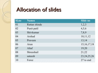 Allocation of slidesAllocation of slides
Sl.no Names Slide no
01 Rattan shinde 1,2,3
02 Punit patil 4,5,6
03 Shivkumar 7,8,9
04 Arshad 10,11,12
05 Praveen 13,14
06 Arun 15,16,17,18
07 Altaf 19,20
08 Shreeshail 21,22
09 sateesh 23,24,25,26
10 Feroz 27 to end
 