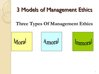 3 Models of Management Ethics3 Models of Management Ethics
5
Three Types Of Management Ethics
 