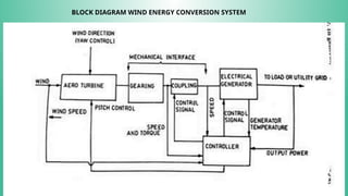 BLOCK DIAGRAM WIND ENERGY CONVERSION SYSTEM
 