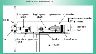 WIND ENERGY CONVERSION SYSTEM
 