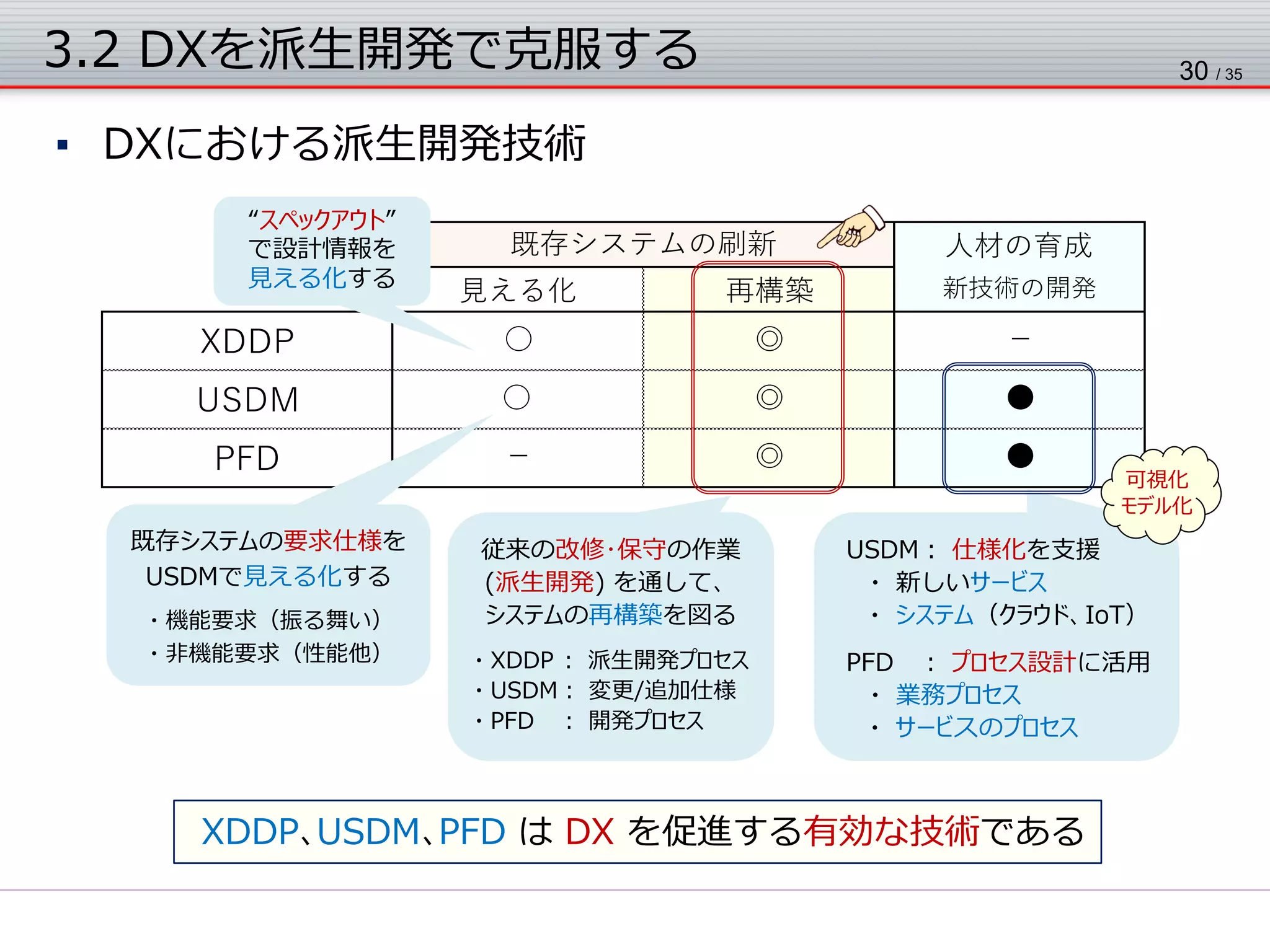 人材の育成
見える化 再構築 新技術の開発
XDDP ○ ◎ －
USDM ○ ◎ ●
PFD － ◎ ●
既存システムの刷新
3.2 DXを派生開発で克服する
▪ DXにおける派生開発技術
30 / 35
“スペックアウト”
で設計情報を
見える化する
XDDP､USDM､PFD は DX を促進する有効な技術である
既存システムの要求仕様を
USDMで見える化する
・機能要求（振る舞い）
・非機能要求（性能他）
従来の改修･保守の作業
(派生開発) を通して、
システムの再構築を図る
・XDDP ： 派生開発プロセス
・USDM： 変更/追加仕様
・PFD ： 開発プロセス
USDM： 仕様化を支援
・ 新しいサービス
・ システム（クラウド、IoT）
PFD ： プロセス設計に活用
・ 業務プロセス
・ サービスのプロセス
可視化
モデル化
 