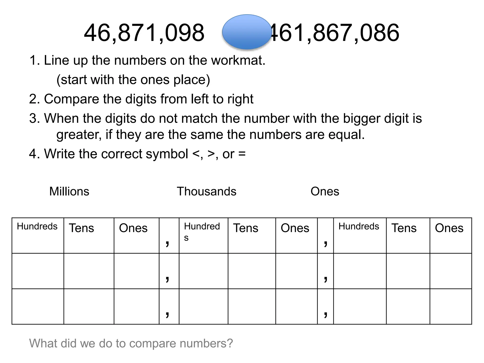46,871,098 461,867,086
1. Line up the numbers on the workmat.
(start with the ones place)
2. Compare the digits from left to right
3. When the digits do not match the number with the bigger digit is
greater, if they are the same the numbers are equal.
4. Write the correct symbol <, >, or =
Millions Thousands Ones
Hundreds Tens Ones
,
Hundred
s
Tens Ones
,
Hundreds Tens Ones
, ,
, ,
What did we do to compare numbers?
 