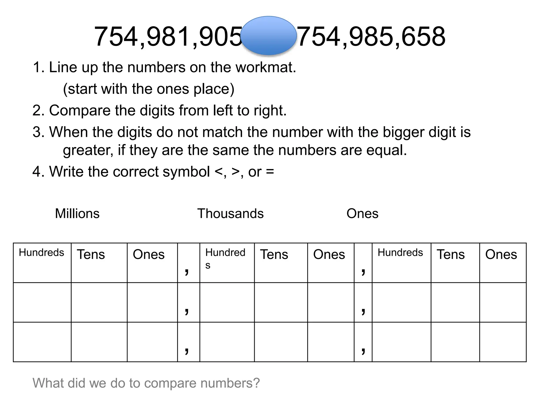 754,981,905 754,985,658
1. Line up the numbers on the workmat.
(start with the ones place)
2. Compare the digits from left to right.
3. When the digits do not match the number with the bigger digit is
greater, if they are the same the numbers are equal.
4. Write the correct symbol <, >, or =
Millions Thousands Ones
Hundreds Tens Ones
,
Hundred
s
Tens Ones
,
Hundreds Tens Ones
, ,
, ,
What did we do to compare numbers?
 