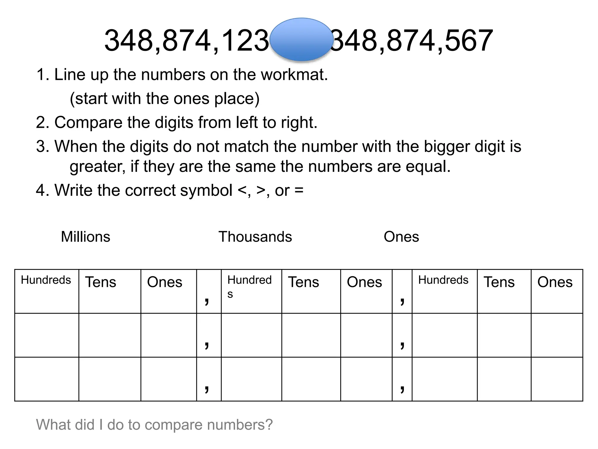 348,874,123 348,874,567
1. Line up the numbers on the workmat.
(start with the ones place)
2. Compare the digits from left to right.
3. When the digits do not match the number with the bigger digit is
greater, if they are the same the numbers are equal.
4. Write the correct symbol <, >, or =
Millions Thousands Ones
Hundreds Tens Ones
,
Hundred
s
Tens Ones
,
Hundreds Tens Ones
, ,
, ,
What did I do to compare numbers?
 