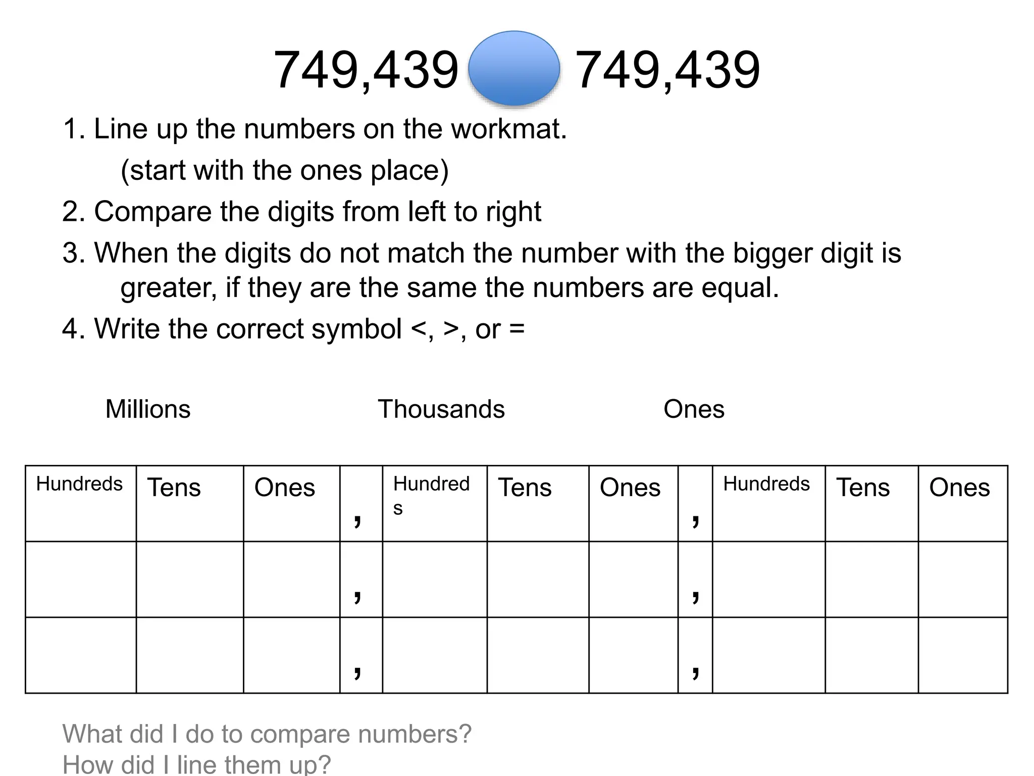 749,439 749,439
1. Line up the numbers on the workmat.
(start with the ones place)
2. Compare the digits from left to right
3. When the digits do not match the number with the bigger digit is
greater, if they are the same the numbers are equal.
4. Write the correct symbol <, >, or =
Millions Thousands Ones
Hundreds Tens Ones
,
Hundred
s
Tens Ones
,
Hundreds Tens Ones
, ,
, ,
What did I do to compare numbers?
How did I line them up?
 
