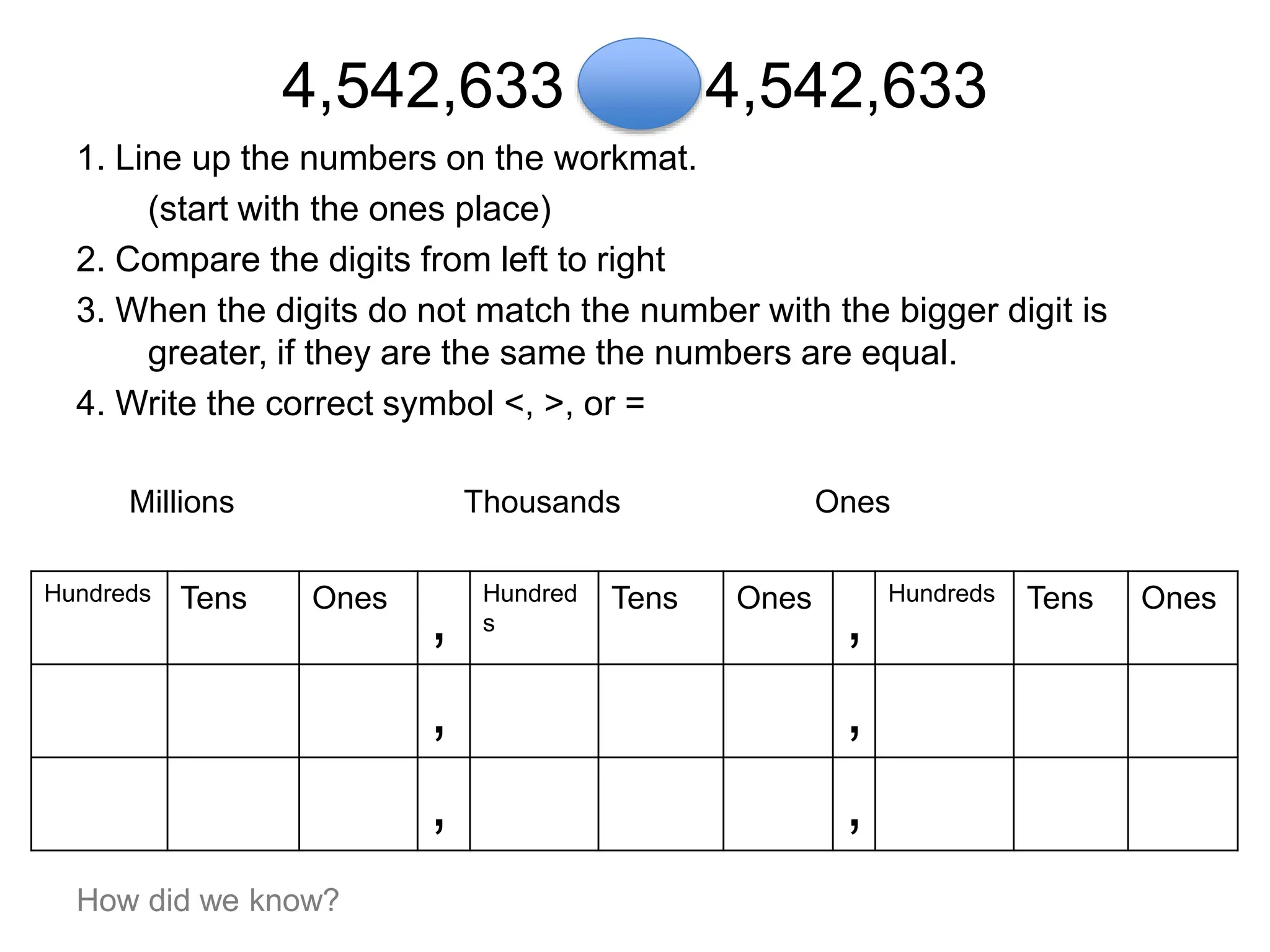 4,542,633 4,542,633
1. Line up the numbers on the workmat.
(start with the ones place)
2. Compare the digits from left to right
3. When the digits do not match the number with the bigger digit is
greater, if they are the same the numbers are equal.
4. Write the correct symbol <, >, or =
Millions Thousands Ones
Hundreds Tens Ones
,
Hundred
s
Tens Ones
,
Hundreds Tens Ones
, ,
, ,
How did we know?
 