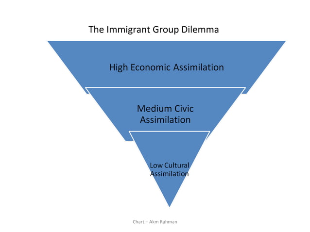 Assimilation | PPT