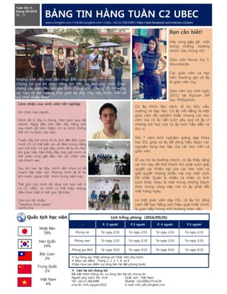 .
BẢNG TIN HÀNG TUẦN C2 UBEC
www.c2english.com l info@c2english.com l Cebu +63.32.268.6980 l https://web.facebook.com/vietnam.c2ubec/
Tuần thứ 4,
tháng 09/2016
Số : 15
Những sinh viên mới đến chụp ảnh cùng nhau.
Chúng tôi gửi lời chào nồng ấm đến các học viên mới. Chào
mừng các bạn đến với gia đình chúng tôi. Chúng tôi hy vọng
các bạn sẽ tận hưởng thời gian tại đây. Hãy học nhiều hơn và
vui chơi nhiều hơn!
Bạn cần biết!
Hãy cùng gặp gỡ một
trong những trưởng
nhóm của chúng tôi!
Giáo viên Novie Joy T.
Abundiente
Các giáo viên và học
viên thường gọi cô ấy
là giáo viên Joy.
Giáo viên Joy sinh ngày
10/11 tại Agusan del
Sur, Philippines.
Cô ấy thích đọc sách, đi du lịch, nấu
nướng và dạy học. Cô ấy nổi tiếng là một
giáo viên rất nghiêm khắc nhưng các học
viên của cô ấy vẫn luôn yêu quý cô ấy vì
những bài học của cô ấy luôn hấp dẫn và
thú vị.
Với 7 năm kinh nghiệm giảng dạy khóa
học ESL giúp cô ấy dể dàng hiểu được các
nguyện vọng học tập của các học viên và
Cảm nhận của sinh viên tốt nghiệp
Xin chào mọi người,
Mình đã ở đây 6 tháng, thời gian qua rất
nhanh. Ngày đầu tiên đến đây tiếng anh
của mình rất kém thậm chí là mình không
thể nói ra được câu nào.
Trước đây khi mình đi du lịch đến Đài Loan,
mình chỉ có thể biết các số đếm trong tiếng
anh mà thôi. Và giờ đây, mình đã tự tin hơn
Nhật Bản
78%
Đài Loan
2%
Hàn Quốc
14%
Trung Quốc
2%
Việt Nam
4%
※ Vui lòng xác nhận phòng với nhân viên phụ trách.
※ Mùa cao điểm: Tháng 1, 2, 3, 7, 8, và 9
※Vào mùa cao điểm vui lòng liên hệ đặt phòng trước.
Lịch trống phòng (2016/09/26)
- P. 2 người P.3 người P. 4 người P.5 người
Phòng nữ Từ ngày 2/10 Từ ngày 2/10 Từ ngày 2/10 Từ ngày 2/10
Phòng nam Từ ngày 2/10 Từ ngày 2/10 Từ ngày 2/10 Từ ngày 2/10
Phòng gia đình Từ ngày 9/10 Từ ngày 9/10 Từ ngày 9/10 Từ ngày 9/10
Quốc tịch học viên
 Liên hệ với chúng tôi:
Để biết thêm thông tin, vui lòng liên hệ với chúng tôi :
Người phụ trách: Ms. Vinh Quốc tịch: Việt Nam
Tel: +63.32.268.6980 Mobile: +63.0906.275.4129
Line ID: vinh_nguyen2910 E-mail: info_v@c2english.com
nguyện vọng học tập của các học viên và
giáo viên.
Ở vai trò là trưởng nhóm, cô ấy thấy rằng
vai trò này rất thử thách khi phải luôn giải
quyết các khiếu nại của các học viên và
giải quyết những khiếu nại này một cách
tốt nhất. Quản lý nhiều cá nhân có tính
cách khác nhau là một trong những thách
thức trong công việc mà cô ấy phải đối
mặt hàng ngày.
Là một giáo viên dạy ESL, cô ấy tin rằng
cách để học tiếng anh hiệu quả nhất chính
là giao tiếp trong môi trường toàn cầu.
anh mà thôi. Và giờ đây, mình đã tự tin hơn
khi giao tiếp. Bạn thấy đấy, bây giờ mình có
thể phản ứng gật đầu với các nhân viên
của khách sạn .
Sau khi học tại đây, mình vẫn chưa có kế
hoạch đặc biệt nào. Nhưng mình sẽ đi du
lịch nước ngoài một mình trong năm nay.
Thế giới của mình đã rộng mở hơn bởi vì
có C2 UBEC và mình có thể thấy những
điều khác biệt ở một góc độ khác.
Cảm ơn rất nhiều.
“Takahiro from Japan”
16/09/2016
 