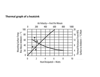 Thermal graph of a heatsink
 