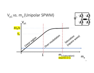 Vp1 vs. ma (Unipolar SPWM)
145
Vp1
ma
Vd
1 ma (saturation)
(depends on fc)
4Vd/π
Vd
b
T3
T2
a
T1
T4
 