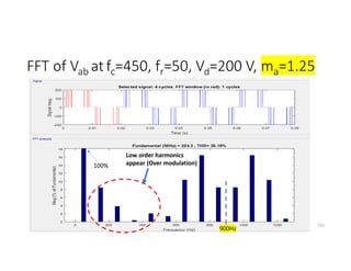 FFT of Vab at fc=450, fr=50, Vd=200 V, ma=1.25
155
100%
Low order harmonics
appear (Over modulation)
900Hz
 