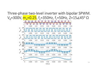 Three-phase two-level inverter with bipolar SPWM.
Vd=300V, ma=0.25, fc=350Hz, fr=50Hz, Z=15∠450 Ω
159
 