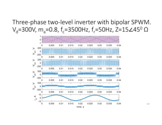 Three-phase two-level inverter with bipolar SPWM.
Vd=300V, ma=0.8, fc=3500Hz, fr=50Hz, Z=15∠450 Ω
162
 
