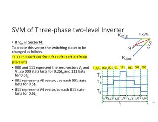 SVM of Three-phase two-level Inverter
• If Vref in Sector#4:
To create this vector the switching states to be
changed as follows
T1 T3 T5: 000 001011111011001000
(start left)
• 000 and 111 represent the zero vectors V0 and
V7,so 000 state lasts for 0.25t0 and 111 lasts
for 0.5t0.
• 001 represents V5 vector, , so each 001 state
lasts for 0.5t2
• 011 represents V4 vector, so each 011 state
lasts for 0.5t1
185
V4(011)
V5(001)
000 001 011 011
111 001 000
T1T3T5
T1
T3
T5
t0/4 t0/4
t0/2
t2/2 t2/2
t1/2
t1/2
Ts
 