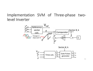 Implementation SVM of Three-phase two-
level Inverter
194
Reference
vector
calc.
v*an
v*bn
v*cn
Vref
0
3600
Changes in
steps each Ts
Comparator
Sector #, k
1
600
+
-
-
’
+
Times calc.
Vref
Vd
Ts
’
t1
t2
t0
Gate Pulses
generator
T1
T3
T5
Sector #, k
 