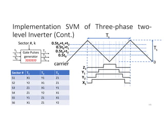 Implementation SVM of Three-phase two-
level Inverter (Cont.)
195
t1
t2
t0
Gate Pulses
generator
???????
T1
T3
T5
Sector #, k
Ts
carrier
0.5t0
0.5t0+t2
Ts
0.5t0+t1
0.5t0+t1+t2
0
Z1
X1
Y1
Y2
Sector # T1 T3 T5
S1 X1 Y1 Z1
S2 Y2 X1 Z1
S3 Z1 X1 Y1
S4 Z1 Y2 X1
S5 Y1 Z1 X1
S6 X1 Z1 Y2
 