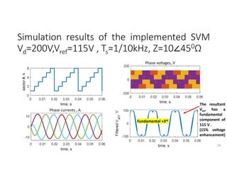 Simulation results of the implemented SVM
Vd=200V,Vref=115V , Ts=1/10kHz, Z=10∠450Ω
196
Phase voltages, V
Phase currents , A
The resultant
Vao, has a
fundamental
component of
115 V .
(15% voltage
enhancement)
Fundamental +3rd
 