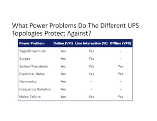What Power Problems Do The Different UPS
Topologies Protect Against?
 