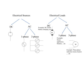 Electrical Sources Electrical Loads
DC AC
1-phase 3-phase
+
-
DC AC
3-phase
1-phase
M
M
Example: Three-phase
induction motor, heaters
,…etc
Example:
Home
appliances,
Heaters,…etc
Example: DC motor,
battery charging..etc
 