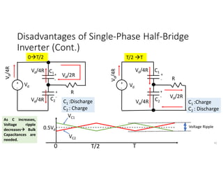 Disadvantages of Single-Phase Half-Bridge
Inverter (Cont.)
42
+
-
Vd
+
-
Vd
+
-
+
-
R
R
+
-
+
-
C1
C2
C2
C1
Vd/2R
Vd/4R
Vd/4R
V
d
/4R
Vd/2R
V
d
/4R
Vd/4R
Vd/4R
0T/2 T/2 T
C1 :Discharge
C2 : Charge
C1 :Charge
C2 : Discharge
0.5Vd
T/2 T
0
VC2
VC1
Voltage Ripple
As C increases,
Voltage ripple
decreases Bulk
Capacitances are
needed.
 