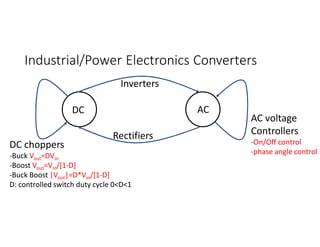 Industrial/Power Electronics Converters
DC AC
Inverters
Rectifiers
AC voltage
Controllers
-On/Off control
-phase angle control
DC choppers
-Buck Vout=DVin
-Boost Vout=Vin/[1-D]
-Buck Boost |Vout|=D*Vin/[1-D]
D: controlled switch duty cycle 0<D<1
 