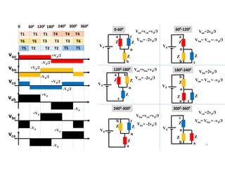 54
T1 T1 T1 T4 T4 T4
T3 T3 T3
T2 T2 T2
T6
T6 T6
T5 T5
T5
0 600 1200
1800 2400 3000 3600
vao
vbo
vco
vab
vbc
vca
+Vd/2
-Vd/2
+Vd/2
+Vd/2
-Vd/2
-Vd/2
+Vd
-Vd
+Vd
-Vd
+Vd
-Vd
0-600 600-1200
1200-1800
1800-2400
2400-3000 3000-3600
Vd
n
a c
b
Z Z
Z
Van=vcn=vd/3
Vbn= -2vd/3
Vd
n
a
c
b
Z
Z
Z
Van=2vd/3
Vbn= Vcn = -vd/3
Vd
n
a
c
Z Z
Z
Van=vbn=vd/3
Vcn= -2vd/3
b
n
b
Z
Z
Z
Vbn=2vd/3
Van= Vcn = -vd/3
a c
Vd
n
b c
a
Z Z
Z
Vbn=vcn=vd/3
Van= -2vd/3
n
c
a
b
Z
Z
Z
Vcn=2vd/3
Van= Vbn = -vd/3
Vd
Vd
 