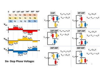 55
T1 T1 T1 T4 T4 T4
T3 T3 T3
T2 T2 T2
T6
T6 T6
T5 T5
T5
0 600 1200
1800 2400 3000 3600
van
vbn
vcn
0-600 600-1200
1200-1800
1800-2400
2400-3000 3000-3600
Vd
n
a c
b
Z Z
Z
Van=vcn=vd/3
Vbn= -2vd/3
Vd
n
a
c
b
Z
Z
Z
Van=2vd/3
Vbn= Vcn = -vd/3
Vd
n
a
c
Z Z
Z
Van=vbn=vd/3
Vcn= -2vd/3
b
n
b
Z
Z
Z
Vbn=2vd/3
Van= Vcn = -vd/3
a c
Vd
n
b c
a
Z Z
Z
Vbn=vcn=vd/3
Van= -2vd/3
n
c
a
b
Z
Z
Z
Vcn=2vd/3
Van= Vbn = -vd/3
Vd/3
2Vd/3
-Vd/3
-2Vd/3
Vd/3
2Vd/3
-2Vd/3
-Vd/3
-2Vd/3
-Vd/3
Vd/3
2Vd/3
Six- Step Phase Voltages
Vd
Vd
 