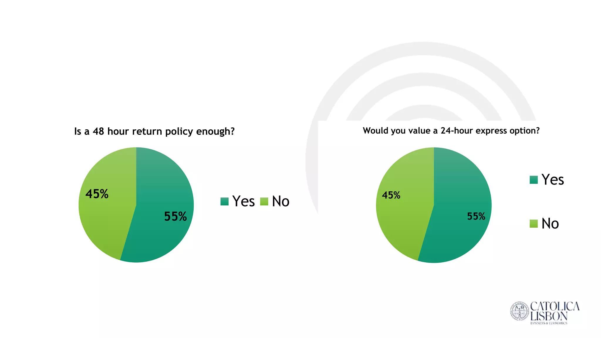 55%
45%
Is a 48 hour return policy enough?
Yes No
55%
45%
Would you value a 24-hour express option?
Yes
No