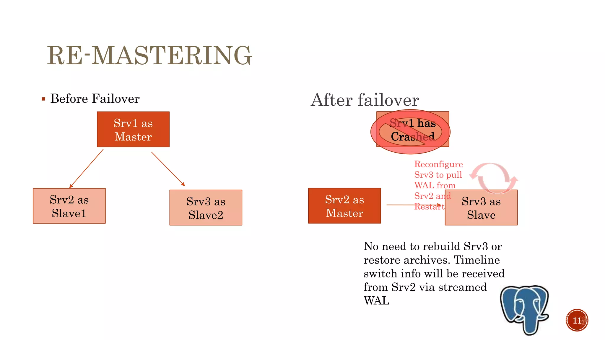 11
 Before Failover
RE-MASTERING
Srv1 as
Master
Srv2 as
Slave1
Srv3 as
Slave2
After failover
Srv1 has
Crashed
Srv2 as
Master
Srv3 as
Slave
No need to rebuild Srv3 or
restore archives. Timeline
switch info will be received
from Srv2 via streamed
WAL
Reconfigure
Srv3 to pull
WAL from
Srv2 and
Restart
 