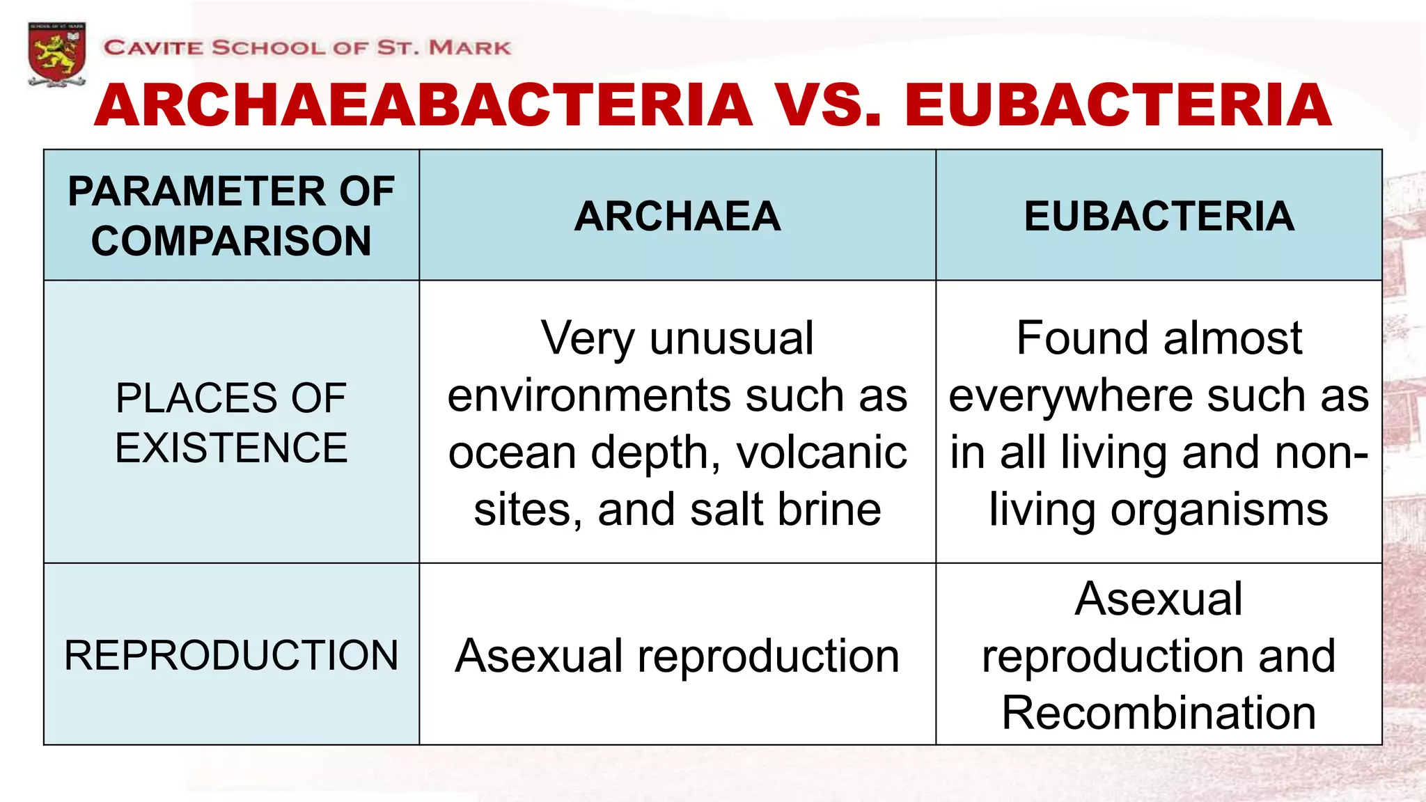 ARCHAEABACTERIA VS. EUBACTERIA
PARAMETER OF
COMPARISON
ARCHAEA EUBACTERIA
PLACES OF
EXISTENCE
Very unusual
environments such as
ocean depth, volcanic
sites, and salt brine
Found almost
everywhere such as
in all living and non-
living organisms
REPRODUCTION Asexual reproduction
Asexual
reproduction and
Recombination
 