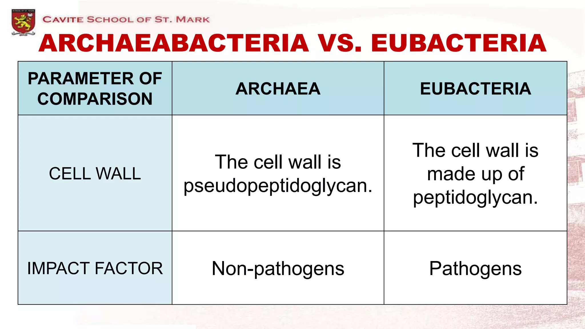 ARCHAEABACTERIA VS. EUBACTERIA
PARAMETER OF
COMPARISON
ARCHAEA EUBACTERIA
CELL WALL
The cell wall is
pseudopeptidoglycan.
The cell wall is
made up of
peptidoglycan.
IMPACT FACTOR Non-pathogens Pathogens
 
