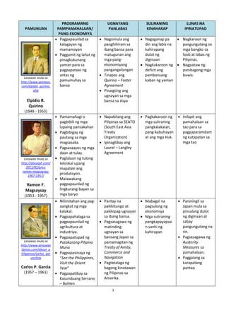 PAMUNUAN

Larawan mula sa
http://www.geotayo.
com/elpidio_quirino.
php

Elpidio R.
Quirino

PROGRAMANG
UGNAYANG
PAMPAMAHALAAN/
PANLABAS
PANG-EKONOMIYA
 Pagpapaunlad sa
 Nagsimula ang
kalagayan ng
panghihiram sa
mamamayan
ibang bansa para
matugunan ang
 Paggamit ng lahat ng
mga pangpinagkukunang
ekonomiyang
yaman para sa
pangangailangan
pagpapataas ng
antas ng
 Tinapos ang
pamumuhay sa
Quirino – Foster
bansa
Agreement
 Pinaigting ang
ugnayan sa mga
bansa sa Asya

SULIRANING
KINAHARAP

LUNAS NA
IPINATUPAD

 Nagaganap pa
 Nagkaroon ng
din ang labis na
pangungutang sa
kahirapang
mga bangko sa
dulot ng
loob at labas ng
digmaan
Pilipinas.
 Nagkakaroon ng  Nagpataw ng
deficit ang
panibagong mga
pambansang
buwis.
kaban ng yaman

(1948 - 1953)

Larawan mula sa
http://aboutph.com/
2011/02/presramon-magsaysay1907-1957/

Ramon F.
Magsaysay
(1953 - 1957)

Larawan mula sa
http://www.etravelpi
lipinas.com/about_p
hilippines/carlos_gar
cia.htm

Carlos P. Garcia
(1957 – 1961)

 Pamamahagi o
pagbibili ng mga
lupaing pansakahan
 Pagbibigay ng
pautang sa mga
magsasaka.
 Pagsasaayos ng mga
daan at tulay.
 Paglalaan ng tulong
teknikal upang
mapalaki ang
produksyon.
 Malawakang
pagpapaunlad ng
lingkurang-bayan sa
mga baryo

 Napabilang ang
Pilipinas sa SEATO
(South East Asia
Treaty
Organization)
 Ipinagtibay ang
Laurel – Langley
Agreement

 Pagkakaroon ng
mga suliraning
pangkalakalan,
pang-kabuhayan
at ang mga Huk.

 Inilapit ang
pamahalaan sa
tao para sa
pagpaparamdam
ng katapatan sa
mga tao

 Nilimitahan ang pagaangkat ng mga
kalakal.
 Pagpapahalaga sa
pagpapaunlad ng
agrikultura at
industriya.
 Pagpapatupad ng
Patakarang Pilipino
Muna
 Pagpapasinaya ng
“See the Philippines,
Visit the Orient
Year”
 Pagpapatibay sa
Kasunduang Serrano
– Bohlen

 Pantay na
pakikitungo at
pakikipag-ugnayan
sa ibang bansa.
 Pagsasagawa ng
matinding
ugnayan sa
bansang Japan sa
pamamagitan ng
Treaty of Amity,
Commerce and
Navigation
 Pagtatalaga ng
bagong kinatawan
ng Pilipinas sa
Amerika.

 Mabagal na
pagsulong ng
ekonomiya
 Mga suliraning
pangkapayapaa
n sanhi ng
kahirapan

 Paniningil sa
Japan mula sa
pinsalang dulot
ng digmaan at
sabay
pangungutang na
rin.
 Pagsasagawa ng
Austerity
Measures sa
pamahalaan.
 Paggalang sa
karapatang
pantao

3

 