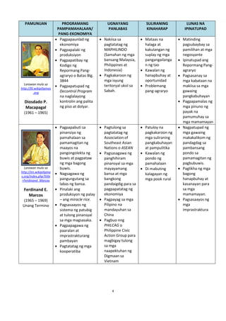 PAMUNUAN

PROGRAMANG
PAMPAMAHALAAN/
PANG-EKONOMIYA
 Pagpapaunlad ng
ekonomiya
 Pagpapalaki ng
produksiyon
 Pagpapatibay ng
Kodigo ng
Repormang Pangagraryo o Batas Blg.
3844
Larawan mula sa
 Pagpapatupad ng
http://fil.wikipilipinas
Decontrol Program
.org
na naglalayong
kontrolin ang palita
Diosdado P.
ng piso at dolyar.
Macapagal
(1961 – 1965)

Larawan mula sa
http://en.wikipilipina
s.org/index.php?title
=Ferdinand_Marcos

Ferdinand E.
Marcos
(1965 – 1969)
Unang Termino

 Pagpapabuti sa
pinansiya ng
pamahalaan sa
pamamagitan ng
maayos na
pangongolekta ng
buwis at pagpataw
ng mga bagong
buwis.
 Nagsagawa ng
pangungutang sa
labas ng bansa.
 Pinalaki ang
produksyon ng palay
– ang miracle rice.
 Pagsasaayos ng
sistema ng patubig
at tulong pinansyal
sa mga magsasaka.
 Pagpapagawa ng
paaralan at
imprastrakturang
pambayan
 Pagtatatag ng mga
kooperatiba

UGNAYANG
PANLABAS

SULIRANING
KINAHARAP

LUNAS NA
IPINATUPAD

 Nakiisa sa
pagtatatag ng
MAPHILINDO
(Samahan ng mga
bansang Malaysia,
Philippines at
Indonesia)
 Pagkakaroon ng
mga isyung
teritoryal ukol sa
Sabah.

 Mataas na
halaga at
kakulangan ng
suplay ng mga
pangangailanga
n ng tao
 Kawalan ng
hanapbuhay at
oportunidad
 Problemang
pang-agraryo

 Pagtulong sa
pagtatatag ng
Association of
Southeast Asian
Nations o ASEAN
 Pagsasagawa ng
panghihiram
pinansyal sa mga
mayayamang
bansa at mga
bangkong
pandaigdig para sa
pagpapatatag ng
ekonomiya
 Pagpayag sa mga
Pilipino na
mandayuhan sa
China
 Pagbuo nng
PHILCAG o
Philippine Civic
Action Group para
magbigay tulong
sa mga
naapektuhan ng
Digmaan sa
Vietnam

 Patuloy na
pagkakaroon ng
mga suliraning
pangkabuhayan
at pampulitika
 Kawalan ng
pondo ng
pamahalaan
 Di mabuting
kalagayan ng
mga pook rural

 Matinding
pagsubaybay sa
pamilihan at mga
negosyante
 Ipinatupad ang
Repormang Pangagraryo
 Pagsasanay sa
mga kabataan na
makiisa sa mga
gawaing
pangkabuhayan
 Pagpapamalas ng
mga pinuno ng
payak na
pamumuhay sa
mga mamamayan
 Nagpatupad ng
mga gawaing
makakalikom ng
pandagdag sa
pambansang
pondo sa
pamamagitan ng
pagbubuwis.
 Paglikha ng mga
bagong
hanapbuhay at
kasanayan para
sa mga
mamamayan.
 Pagsasaayos ng
mga
imprastraktura

4

 