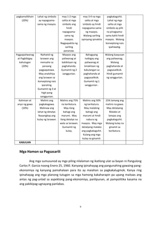 pagkamalikhain
(20%)

Lahat ng simbolo
ay napagsamasama ng maayos.

Pagpapaliwanag
at Pagbibigay
kahulugan
(20%)

Naihatid ng
larawan ang
mensahe sa
paraang
pagpapatawa.
May analohiya
ang larawan sa
konseptong nais
iparating.
Gumamit ng 3 at
higit pang
sanggunian.
Malinis ang
pagkakagawa.
Malinaw ang
lahat ng detalye.
Naaangkop ang
kulay ng larawan.

Kalinisan at
anyo ng gawa
(10%)

may 1-2 mga
salita at mga
simbolo ang
hindi
napagsamasama ng
maayos.
Nagpapakita ng
sariling
pananaw.
Maayos ang
paliwanag at
kakikitaan ng
paghahanda.
Gumamit ng 2
sanggunian.

may 3-4 na mga
salita at mga
simbolo ay hindi
napagsama-sama
ng maayos.
Walang sariling
opinyong ipinakita

pagkakaguhit.
Lahat ng mga
salita at mga
simbolo ay pilit
na pinagsamasama kahit hindi
maayos. Walang
konseptong nais
ipahiwatig.

Bahagyang
naibigay ang
paliwanag at
kinakitaan ng
kakulangan sa
paghahanda at
pagsasaliksik.
Gumamit ng 1
sanggunian .

Walang kaayusan
ang paliwanag.
Walang
paghahanda at
pagsasaliksik.
Hindi gumamit
ng sanggunian.

Malinis ang 75%
na karikatura.
May ilang
bahagi ang
marumi. May
ilang detalye na
wala sa larawan.
Gumamit ng
kulay.

Malinis ang 50%
ng karikatura.
May malaking
bahagi ang
marumi at hindi
nabura ng
maayos. May mga
detalyeng malabo
ang pagkakaguhit.
Kulang ang mga
kulay na ginamit.

25% lamang ang
malinis na gawa.
May detalyeng
Malabo at
lampas ang
pagkakaguhit.
Walang kulay na
ginamit sa
karikatura.

KABUUAN

Mga Hamon sa Pagsasarili
Ang mga sumusunod ay mga piling nilalaman ng ikatlong ulat sa bayan ni Pangulong
Carlos P. Garcia noong Enero 25, 1960. Kanyang ipinahayag ang pangunahing gawaing pangekonomiya ng kanyang pamahalaan para ito ay maiahon sa pagkakalugmok. Kanya ring
ipinahayag ang mga planong tutugon sa mga hamong kakaharapin pa upang maitaas ang
antas ng pag-unlad sa aspektong pang-ekonomiya, panlipunan, at pampolitika kasama na
ang pakikipag-ugnayang panlabas.

9

 