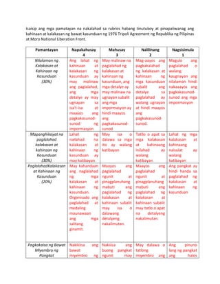 Isaisip ang mga pamatayan na nakalahad sa rubrics habang tinutukoy at pinapaliwanag ang
kahinaan at kalakasan ng bawat kasunduan ng 1976 Tripoli Agreement ng Republika ng Pilipinas
at Moro National Liberation Front.
Pamantayan

Napakahusay
4
Nilalaman ng
Ang lahat ng
Kalakasan at
kahinaan
at
Kahinaan ng
kalakasan
ng
Kasunduan
kasunduan ay
(30%)
may malinaw
ang paglalahad,
ang
mga
detalye ay may
ugnayan
sa
isa’t-isa
at
maayos
ang
pagkakasunodsunod
ng
impormasyon
Mapanghikayat na Lahat
ng
paglalahad
nailahad
na
kalakasan at
kalakasan
at
kahinaan ng
kahinaan
ng
Kasunduan
kasunduan ay
(30%)
may katibayan
PaglalahadKalakasan May kahandaan
at Kahinaan ng
ang naglalahad
Kasunduan
ng
mga
(20%)
kalakasan
at
kahinaan
ng
kasunduan.
Organisado ang
paglalahad at
medaling
maunawaan
ang
mga
salitang
ginamit.

Pagkakaisa ng Bawat Nakikiisa
Miyembro ng
bawat
Pangkat
miyembro

Mahusay
3
May malinaw na
paglalahad ng
kalakasan at
kahinaan ng
kasunduan, ang
mga detalye ay
may malinaw na
ugnayan subalit
ang mga
impormasyon ay
hindi maayos
ang
pagkakasunodsunod
May
isa
o
dalawa sa mga
ito ay walang
katibayan

Maayos
ang
paglalahad
ngunit
at
pinagplanuhang
mabuti
ang
paglalahad ng
kalakasan
at
kahinaan subalit
may
isa
o
dalawang
detalyeng
nakalimutan.

Nalilinang
2
Mag-aayos ang
pagkakalahad
ng kalakasan at
kahinaan
ng
mga kasunduan
subalit
ang
detalye
sa
paglalahad ay
walang ugnayan
at hindi maayos
ang
pagkakasunodsunod.

Nagsisimula
1
Magulo
ang
paglalahad
o
walang
kaugnayan ang
nilalaman hindi
nakaaayos ang
pagkakasunodsunod ang mga
impormasyon

Tatllo o apat sa
mga kalakasan
at
kahinaang
inilahad
ay
walang
katibayan
Maayos
ang
paglalahad
ngunit
at
pinagplanuhang
mabuti
ang
paglalahad ng
kalakasan
at
kahinaan subalit
may tatlo o apat
na
detalyeng
nakalimutan.

Lahat ng mga
kalakasan
at
kahinaang
naisulat
ay
walang
katibayan
Ang pangkat ay
hindi handa sa
paglalahad ng
kalakasan
at
kahinaan
ng
kasunduan

ang Nakiiisa
ang May dalawa o Ang
pinuno
buong pangkat tatlong
lang ng pangkat
ng ngunit
may miyembro ang ang
halos

 