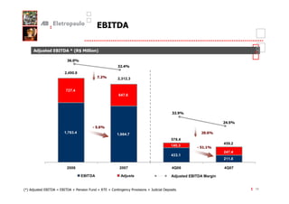B" %
                                           /F

       %G
        '     ' B " %85 )
                 /F               #7

                     -
                                                -
                    2,490.8
                                                2,312.3


                     727.4
                                                647.6



                                                                       -

                                                                                                  .
                                     $.
                    1,763.4                     1,664.7
                                                                       578.4
                                                                                                459.2
                                                                       145.3
                                                                                   $.
                                                                                                247.4
                                                                       433.1
                                                                                                211.8

                     2006                        2007                  4Q06                     4Q07

                              EBITDA              Adjusts              Adjusted EBITDA Margin


26 %
G           & '( K & '( > @
             ! %    ! %          D     > ) &>             @   >;   (                                    10
 