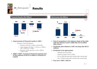 ;                         5)           #7                             =   / # 5)
                                                                             1                   #7


      2006               2007          4Q06          4Q07                                    712.6


                                       (41.5)
                                                                                   373.4
                                                    (149.4)
                     (176.6)

                                                                                                            99.0
                                                                                                                          9.5
     (342.2)
                                                                                   2006      2007           4Q06          4Q07


    / # 1
    14                   #&
                         &                                    ?            '#&          #  #                               #&    '
      $   (               D        &        9                             >            A  # ; '                    5 )-     1    #
                                                                           &          C 7
               = )                ) < 3
                                   * +<
               = ?                     2( > -, /
                                         '    -               +0 1
                                                                0         F ' ' 4 '                   '#                    5)
                  ( > 05 /
                   '    .              +0 .
                                         06                               1 #7
               = )                              -,
                                                < /     +0 1
                                                          0               F ' ' #                44         '?
                 -5
                  -/            +0 .
                                  0
                                                                               $    (      9 *- 43
                                                                                            ) <
     E C E           ?        #&
                              &                     C4            '            $    '       &B    9 *1 4
                                                                                                   ) .
    #   C4                # )
                           &   1                #   /             #
    04                                                                         $    ) - - 0 0L
                                                                                     * 1 H0 7             2*30
                                                                                                          )   H                   6
                                                                               $    ) - . 0 0@
                                                                                     * . H0 7             2*33
                                                                                                          )   H                   6
                                                                          A($#               ?        -

                                                                                                                                 11
 
