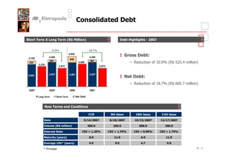 0 #'
                                                 #                               'F

 # " 1 :3#                 " 1 5)                   #7                                F                   $


                     $ -                                   $

                4,305
                                        4,830
                                                               4,305
                                                                                          6# F                ?
4,105                                    949
                    367                                        367
523                                               3,658                                       $ )                 - 4 2*< 3
                                                                                                                   0 / ) +<       6
        3,276
                            2,972                                      2,972


                 3,937                  3,881                  3,937
3,582
                                                                                          =    F      ?
                                                                                              $ )                 - . 2*1 <.
                                                                                                                   5/ ) 5         6
3Q07             4Q07                   2006                   2007

        Long Term         Short Term            Net Debt



            = >" 1                  '0 ' #
                                      #

                                                               0B
                                                                0                 /                   /                   /

            F                                         . *
                                                       *                        * *                 *-*             * *

            , 1 5 )1
             #                      #7                     -                      .

            /                                        0 /
                                                      F <                      0 /
                                                                                F <   .        0 /
                                                                                                F <                0 /
                                                                                                                    F <       .

                          (5
                           (        7

            %             3&85
                             (             7

            G@                                                                                                                        12
 