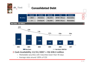 0 #'
                                        #                   'F

                                 Amount       Creditor      Maturity        Cost            Collateral

               R$ million         1,296.8    Eletrobrás     May 2013   IGP-M + 10% p.a.    Receivables

                                      2.4    FunCesp III    Sep 2027   IGP-M + 6% p.a.     Receivables

=   F   $    )       #

            3.2x

                              2.0x
                                             1.4x
                                                                0.7x        0.6x              0.6x



        1,406
                              1,254
                                             1,096
                                                                676         682               661


        2002                  2003           2004               2005        2006              2007

                            Net Debt                                   Net Debt / EBITDA

    0          %                  (         * *
                                             -             O ) - -1               #
        $                                                                 40
        $ %                                  -0
                                              0/           ('
                                                                                                         25
 