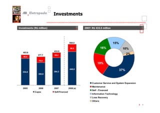 /               1

/      1    5 )1      #7                              ?    ) - .1
                                                              -          #




                                           544.4                             15%
                                            98.5                   16%              10%
                           433.5
    403.6
              377.7        69.2                                                          2%
    48.8
               76.8
                                                               19%
                                            446.0
                           364.3
                                                                                   37%
    354.8
              300.8



                                                          Customer Service and System Expansion
                                                          Maintenance
    2005       2006        2007            2008 (e)
                                                          Self - Financed
            Capex          Self-Financed
                                                          Information Technology
                                                          Loss Recovery
                                                          Others
                                                                                                  6
 