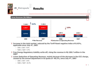 6#           5)         #7



             11,246.3                   11,292.0


             4,326.7                    4,161.2                           -.


                                                               2,947.4                     2,843.3
             6,919.6                    7,130.8
                                                              1,187.9                       970.7
                                                              1,759.5                      1,872.6

               2006                     2007                    4Q06                        4Q07
                             Net Revenue              Deduction on Operating Revenue

 /                # 1 !             '      ' (       " &
                                                       &                       ' C#&          -
  44              D (
     $ +0 1 +0 . 31
         0    09 /
     $ 3 0 3 09 3
        81 8.3 /
 ;         (            # (3       (>         $#&
                                                &                          )           1     #
  E
 3>
 #      F'      # #2
                  & 4                              1  (          #&      '                     00
                                                                                                0
       ' (           'G 1                           # #$
                                                      &                  D (
     $ +0 1 +0 . ,5
         0    09 /
     $ 3 0 3 0 9 5,
        81 8.- /
                                                                                                     8
 