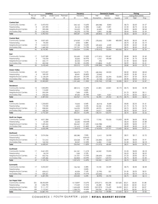 Commerce CrG
                                                               Las Vegas retail market report Q4 2009

                                       inventory                            vacancy                   Demand & Supply                        Pricing
                       No. of   existing    Under Const. Planned            Vacancy             Net       Gross        New             asking rent (NNN)
                       Bldgs.      SF            SF         SF         SF             rate   absorption  Spaced       Supply       Low      High       avg.

Central east
Community Centers          21    3,470,953          -          -       543,162    15.65%         (84,048)      8,843           -   $0.75   $3.50      $1.57
Freestanding                8      257,490          -          -        32,125    12.48%          13,891      13,891           -   $1.00   $2.75      $1.46
Neighborhood Centers        6      399,098          -          -       126,622    31.73%          (4,600)      1,100           -   $0.90   $4.00      $2.44
anchorless Strip           35    1,365,424          -          -       146,378    10.72%           5,893      36,288           -   $0.65   $3.00      $1.39
total                      70    5,492,965          -          -       848,287    15.44%         (68,864)     60,122           -   $0.65   $4.00      $1.63

Central west
Community Centers          34    5,827,422          -          -       674,069    11.57%         (78,656)     13,282    400,000    $0.50   $3.23      $1.42
Freestanding                2       90,320          -          -         4,950     5.48%               -           -          -    $0.75   $1.60      $1.19
Neighborhood Centers       19    1,418,919          -          -       179,188    12.63%         (49,443)      6,929          -    $0.90   $2.50      $1.48
anchorless Strip           40    1,440,320          -          -       197,797    13.73%          (2,573)     30,623          -    $0.31   $2.50      $1.29
total                      95    8,776,981          -          -     1,056,004    12.03%        (130,672)     50,834    400,000    $0.31   $3.23      $1.35

east
Community Centers          17    2,637,089          -          -      352,400     13.36%        (177,521)    100,447           -   $0.80   $4.50      $1.60
Freestanding                3      135,234          -          -       50,000     36.97%           1,910      49,058           -   $1.40   $1.75      $1.58
Neighborhood Centers        3      243,177          -          -       30,324     12.47%             (90)          -           -   $1.50   $4.50      $2.40
anchorless Strip           12      402,940          -          -       92,789     23.03%         (13,883)     15,291           -   $0.99   $2.25      $1.41
total                      35    3,418,440          -          -      525,513     15.37%        (189,584)    164,796           -   $0.80   $4.50      $1.75

Green valley
Community Centers          35    7,275,457          -          -       546,273     7.51%         (68,345)     44,024          -    $0.50   $3.50      $2.04
Freestanding                4      189,929          -          -        58,491    30.80%          (3,045)          -          -    $0.99   $1.85      $1.61
Neighborhood Centers       21    2,128,629          -          -       430,437    20.22%         (26,230)     56,294     55,000    $0.21   $7.50      $2.23
anchorless Strip           23      789,884          -          -       206,459    26.14%          (3,124)     27,630          -    $0.40   $3.25      $1.61
total                      83   10,383,899          -          -     1,241,660    11.96%        (100,744)    127,948     55,000    $0.21   $7.50      $1.87

Henderson
Community Centers          10    1,843,893          -          -      289,315     15.69%          41,893      64,851     42,175    $0.75   $4.00      $1.98
Freestanding                3      115,059          -          -            -      0.00%               -           -          -
Neighborhood Centers        3      295,539          -          -        7,400      2.50%               -           -          -    $1.75   $2.25      $2.11
anchorless Strip            4      232,564          -          -       69,252     29.78%           4,601       4,601          -    $1.70   $3.50      $2.57
total                      20    2,487,055          -          -      365,967     14.71%          46,494      69,452     42,175    $0.75   $4.00      $2.22

Nellis
Community Centers           8    1,235,823          -          -       74,602      6.04%          (8,014)      8,668           -   $0.85   $2.55      $1.41
Freestanding                3      170,340          -          -        6,003      3.52%          32,532      32,532           -   $1.75   $1.75      $1.75
Neighborhood Centers       11      908,002          -          -      164,255     18.09%          49,075      64,075           -   $0.75   $3.25      $1.81
anchorless Strip           15      458,204          -          -       38,671      8.44%          54,617      54,800           -   $0.70   $3.50      $1.67
total                      37    2,772,369          -          -      283,531     10.23%         128,210     160,075           -   $0.70   $3.50      $1.66

North las vegas
Community Centers          24    4,817,384          -          -       708,695     14.71%         17,936      92,636    115,425    $0.99   $4.00      $2.32
Freestanding                1       22,200          -          -        22,200    100.00%              -           -          -    $0.25   $3.50      $1.88
Neighborhood Centers       16    1,429,455          -          -       306,467     21.44%       (160,788)          -          -    $0.90   $4.00      $1.91
anchorless Strip           10      381,659          -          -       121,610    31.86%          24,200      45,085          -    $0.49   $3.50      $1.52
total                      51    6,650,698          -          -     1,158,972    17.43%        (118,652)    137,721    115,425    $0.25   $4.00      $1.91

Northwest
Community Centers          18    3,574,266          -          -      282,380      7.90%           2,613      26,928           -   $0.21   $3.17      $1.70
Freestanding                -            -          -          -            -     #DIV/0!              -           -           -
Neighborhood Centers       11      721,010          -          -      224,528     31.14%         (34,389)     24,237           -   $0.99   $4.00      $1.91
anchorless Strip            6      162,765          -          -       20,057     12.32%          16,404      17,244           -   $1.00   $3.25      $2.18
total                      35    4,458,041          -          -      526,965     11.82%         (15,372)     68,409           -   $0.21   $4.00      $1.93

Southwest
Community Centers          17    4,661,095          -          -       541,241    11.61%          64,342      70,000           -   $1.00   $4.00      $2.18
Freestanding                1       26,218          -          -         1,500     5.72%               -           -           -   $2.25   $2.25      $2.25
Neighborhood Centers       10      962,756          -          -       131,931    13.70%         (38,609)     23,803           -   $1.25   $3.00      $2.13
anchorless Strip           41    1,509,686          -          -       362,803    24.03%         124,819     169,974           -   $0.75   $5.00      $1.84
total                      69    7,159,755          -          -     1,037,475    14.49%         150,552     263,777           -   $0.75   $5.00      $2.10

Summerlin
Community Centers          17    3,253,457          -          -      106,760      3.28%          19,729      25,549           -   $0.75   $5.00      $2.58
Freestanding                -            -          -          -            -      0.00%               -           -           -
Neighborhood Centers        9      604,612          -          -       43,306      7.16%          (2,799)        201           -   $1.45   $3.25      $2.31
anchorless Strip           13      429,521          -          -       82,954     19.31%         (25,020)          -           -   $1.00   $3.75      $1.74
total                      39    4,287,590          -          -      233,020      5.43%          (8,090)     25,750           -   $0.75   $5.00      $2.12

las vegas total
Community Centers         201   38,596,839          -          -     4,118,897    10.67%        (270,071)     455,228   557,600    $0.21   $5.00      $1.88
Freestanding               25    1,006,790          -          -       175,269    17.41%          45,288       95,481         -    $0.25   $3.50      $1.67
Neighborhood Centers      109    9,111,197          -          -     1,644,458    18.05%        (267,873)     176,639    55,000    $0.21   $7.50      $2.07
anchorless Strip          199    7,172,967          -          -     1,338,770    18.66%         185,934      401,536         -    $0.31   $5.00      $1.72
total                     534   55,887,793          -          -     7,277,394    13.02%        (306,722)   1,128,884   612,600    $0.21   $7.50      $1.85


                        C o m m e r C e | F o U T H Q Ua r T e r - 2 0 0 9 | r e ta i l m a r k e t r e v i e w
 