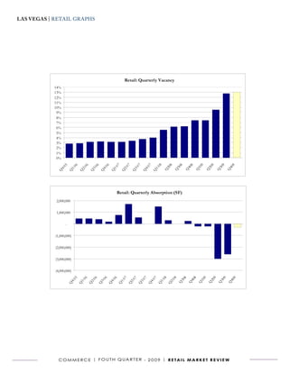 LAs VEgAs | RETAIL GRAPHS




                                                         Las Vegas, Nevada | Commerce
                                                               Fourth Quarter 2009



                                                             Retail: Quarterly Vacancy
            14%
            13%
            12%
            11%
            10%
             9%
             8%
             7%
             6%
             5%
             4%
             3%
             2%
             1%
             0%
                  5

                           6

                                   6

                                           6

                                                6

                                                        7

                                                              7

                                                                      7

                                                                              7

                                                                                   8

                                                                                         8

                                                                                                 8

                                                                                                         8

                                                                                                               9

                                                                                                                         9

                                                                                                                               9

                                                                                                                                     9
                                                                                       20

                                                                                               30

                                                                                                       40

                                                                                                             10

                                                                                                                       20

                                                                                                                             30

                                                                                                                                   40
              40

                       10

                               20

                                       30

                                               40

                                                     10

                                                             20

                                                                   30

                                                                          40

                                                                                  10

                                                                                       Q

                                                                                               Q

                                                                                                       Q

                                                                                                             Q

                                                                                                                     Q

                                                                                                                             Q

                                                                                                                                   Q
             Q

                       Q

                               Q

                                       Q

                                            Q

                                                    Q

                                                          Q

                                                                  Q

                                                                          Q

                                                                               Q




                                                         Retail: Quarterly Absorption (SF)
            2,000,000


            1,000,000

                   -

            (1,000,000)


            (2,000,000)

            (3,000,000)

            (4,000,000)
                                                                                  7

                                                                                       8

                                                                                               8
                           5

                                6

                                        6

                                                6

                                                     6

                                                             7

                                                                   7

                                                                          7




                                                                                                     8

                                                                                                             8

                                                                                                                   9

                                                                                                                         9

                                                                                                                               9

                                                                                                                                     9
                                                                                                   30

                                                                                                           40

                                                                                                                 10

                                                                                                                       20

                                                                                                                             30

                                                                                                                                   40
                       40

                               10

                                       20

                                            30

                                                    40

                                                          10

                                                                 20

                                                                       30

                                                                              40

                                                                                      10

                                                                                           20

                                                                                                   Q

                                                                                                         Q

                                                                                                                 Q

                                                                                                                       Q

                                                                                                                             Q

                                                                                                                                   Q
                                                                              Q

                                                                                   Q

                                                                                           Q
                   Q

                            Q

                                    Q

                                            Q

                                                 Q

                                                         Q

                                                               Q

                                                                      Q




              C o m m e r C e | F o U T H Q Ua r T e r - 2 0 0 9 | r e ta i l m a r k e t r e v i e w
 