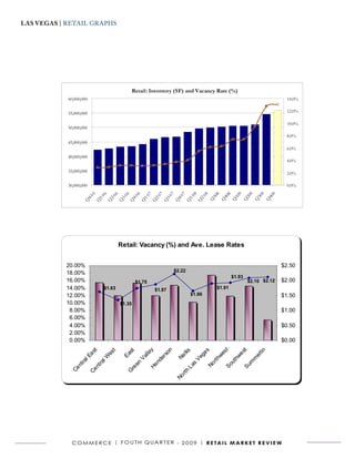 LAs VEgAs | RETAIL GRAPHS




                                                      Las Vegas, Nevada | Commerce
                                                            Fourth Quarter 2009


                                               Retail: Inventory (SF) and Vacancy Rate (%)
            60,000,000                                                                                                               14.0%

            55,000,000                                                                                                               12.0%

                                                                                                                                     10.0%
            50,000,000
                                                                                                                                     8.0%
            45,000,000
                                                                                                                                     6.0%
            40,000,000
                                                                                                                                     4.0%

            35,000,000                                                                                                               2.0%

            30,000,000                                                                                                               0.0%
                                                                            7

                                                                                  8

                                                                                         8
                         5

                             6

                                      6

                                           6

                                                  6

                                                        7

                                                               7

                                                                     7




                                                                                               8

                                                                                                     8

                                                                                                           9

                                                                                                                   9

                                                                                                                         9

                                                                                                                               9
                                                                                             30

                                                                                                   40

                                                                                                         10

                                                                                                                 20

                                                                                                                       30

                                                                                                                             40
                                                                         40

                                                                                10

                                                                                      20
                    40

                             10

                                  20

                                          30

                                               40

                                                      10

                                                            20

                                                                   30




                                                                                           Q

                                                                                               Q

                                                                                                       Q

                                                                                                             Q

                                                                                                                   Q

                                                                                                                         Q
                                                                              Q
                                                                 Q

                                                                        Q



                                                                                     Q
                   Q

                         Q

                                  Q

                                       Q

                                             Q

                                                    Q

                                                           Q




                                          Retail: Vacancy (%) and Ave. Lease Rates


           20.00%                                                                                                                  $2.50
           18.00%                                                       $2.22
                                                                                                         $1.93
           16.00%                                 $1.75                                                           $2.10 $2.12      $2.00
           14.00%             $1.63                         $1.87                              $1.91
           12.00%                                                                 $1.66                                            $1.50
           10.00%                         $1.35
            8.00%                                                                                                                  $1.00
            6.00%
            4.00%                                                                                                                  $0.50
            2.00%
            0.00%                                                                                                                  $0.00
                                                              n




                                                                                                      st
                                                              y




                                                                                                    l in
                                                                                       s




                                                                                                       t
                          t


                          t




                                                                            lis
                                            st




                                                                                                   es
                       as


                       es




                                                          ll e


                                                          so




                                                                                    ga


                                                                                                 we
                                          Ea




                                                                            l




                                                                                                  er
                                                                         Ne




                                                                                                hw
                     lE


                    lW




                                                      Va


                                                       er




                                                                                  Ve




                                                                                               m
                                                                                              rth
                                                     nd
                   ra




                                                                                             ut


                                                                                            m
                  ra




                                                en




                                                                                s

                                                                                          No
                nt




                                                                                          So
                                                  He




                                                                                          Su
                                                                              La
               nt




                                             re
            Ce


            Ce




                                            G




                                                                           rth
                                                                        No




             C o m m e r C e | F o U T H Q Ua r T e r - 2 0 0 9 | r e ta i l m a r k e t r e v i e w
 