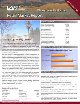 4t
                                                                                                                                                         h
                                                                                                                                                              Qu
                                                                                                                                                                 ar
                                                                                                                                                                   te
                                                                                    Pleasanton, California




                                                                                                                                                                        r2
                                                                                                                                                                          01
                                                                                                                                                                            0
           Retail Market Report
                                                                                            Market Snapshot
                                                                                            Grocery Anchored Inventory:                            1,295,686
                                                                                            Grocery Anchored Availability:                           152,301
                                                                                            Grocery Anchored Vacancy Rate:                            11.75%

                                                                                            Retail Strip Inventory:                                 585,821
                                                                                            Retail Strip Availability:                               63,649
                                                                                            Retail Strip Vacancy Rate:                              10.86%

                                                                                            Downtown Retail Inventory:                              402,860
                                                                                            Downtown Retail Availability:                            27,786
                                                                                            Downtown Retail Vacancy Rate:                             6.90%

Activity is Up, Vacancy Declines                                                            Pleasanton Retail Inventory:                           2,284,367
                                                                                            Pleasanton Retail Availability:                          243,736
                                                                                            Pleasanton Retail Absorption:                          + 13,984
Pleasanton Continues to See Healthy Growth                                                  Pleasanton Retail Vacancy Rate:                          10.67%

Throughout the year an obvious trend emerged: slow and steady growth. Another
quarter of positive absorption brought the Pleasanton market back to around pre-
                                                                                            Vacancy Rate by Product Type
recession levels. Lease rates continue to be depressed but we expect that to be the
new “normal”. Further signs of improvement include the development of Gateway                                 Vancancy Rate by Product Type
Pleasanton on Bernal Road at I-680.

Main Street continued to be the center of activity. 234 Main Street was sold to the
                                                                                                      Downtown                                       6.90%
group of developers behind the Tully’s and Stacey’s redevelopment. Construction
will begin on the dilapidated building in early February. Fleet Feet Sports has signed
a lease to occupy half of the 5,000 square foot building upon the completion of
construction. The Domus building continues to sit vacant with no serious suitors but         Retail Strip Center                                                       10.86%
a whirlwind of rumors continues. A sushi restaurant has signed a lease for the very
hidden space on Division Street across from Downtown Yoga and next to Yolatea.

Pleasanton Gateway will be anchored by a flagship Safeway store. In total the new             Grocery Anchored                                                             11.75%
project will offer about 130,000 square feet of prime retail space. This project is about
the same size as Waterford shopping center in Dublin. Neighboring this develop-
ment site will be an office plaza consisting of 600,000 square feet of new space.

With Dublin moving forward on the Fallon Gateway project and Livermore sched-               Key Terms & Definitions
uled to break ground at the Prime Outlet site as of April 1, 2011, what about Staples       Inventory: Total square footage of retail space in the market
Ranch? Hendrick’s has no plans to start construction until the Auto Industry levels
out. Stoneridge Creek, a retirement community consisting of 637 units, will break           Availability: Square footage that is marketed for lease which is available within 90
ground before summer.                                                                       days. This also includes sublease space.

The activity barometer suggests a continued resurge of the market. With a couple            Absorption: The change in availability from the previous quarter.
large vacancies still awaiting tenants, chances are we will see further improvement         Vacancy: The percent of available space based on the total inventory.
in overall vacancy through Q1 and Q2 of 2011.
                                                                                            Grocery Anchored: Shopping centers characterized by a grocery anchor such as
                                                                                            Safeway, Trader Joe’s, Lucky, or Nob Hill. These centers are often more sought after
                                                                                            and fetch a higher lease rate.
Recent Transactions
                                                                                            Retail Strip Center: Shopping centers, strip retail centers, and buildings over
Tenant/Buyer                           Location                            Square Feet
                                                                                            10,000± square feet that do not have a grocery anchor.
Pet Food Express                       1737 Santa Rita Rd.                       5,500
Fleet Feet Sports                      234 Main Street                           2,400      Downtown Retail: Storefront buildings & centers located along Main Street and the
Parrot Cellular                        4555 Hopyard Rd.                         1,800       downtown core.
Maui Wowi                              4833 Hopyard Rd.                          1,400
                                                                                            Triple Net Expenses (NNN): A lease agreement where the Tenant is responsible for
Lee & Associates maintains an up-to-date database of all available                          their proportionate share of taxes, insurance, maintenance and building repairs.
                                                                                            Triple Net Expenses are in addition to base rent.
properties and sold/leased properties.

For local commercial real estate news, insight, and gossip visit my blog! www.thestorefront.wordpress.com
 